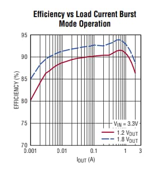 Performance Graph - Analog Devices Inc. DC3123A Demonstration Circuit